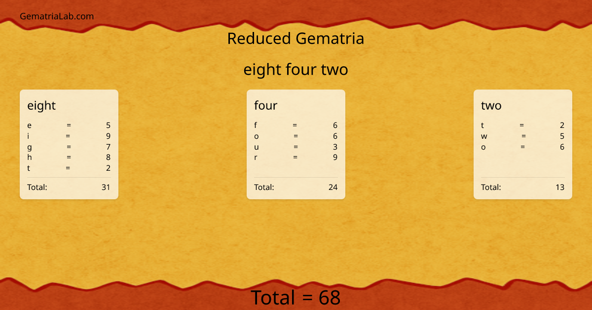 eight four two in reduced Gematria